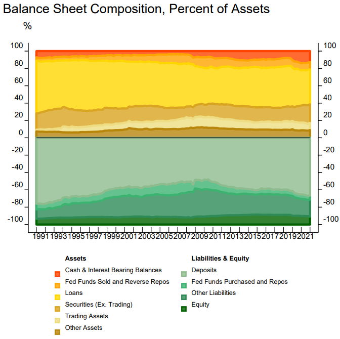 Balance Sheet Composition Percent of Assets